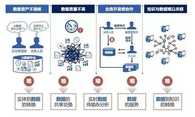建設大數據平臺，釋放數據價值 從工業互聯網數據服務的數據治理談起